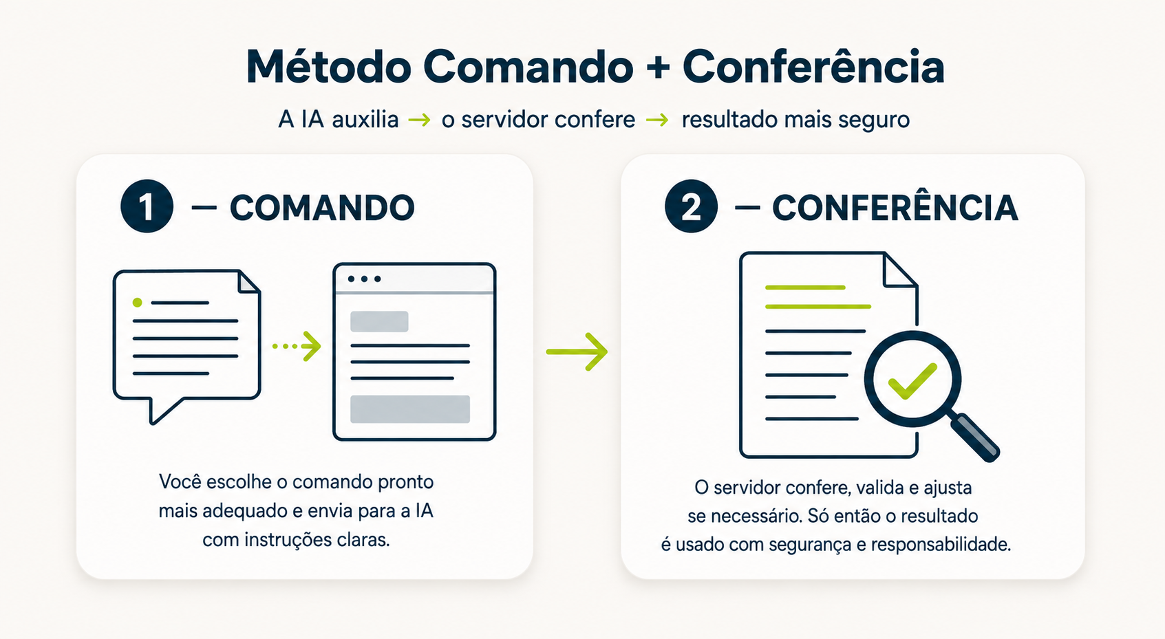 Método Comando + Conferência: a IA auxilia, o servidor confere, resultado mais seguro